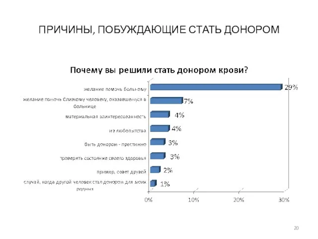 ПРИЧИНЫ, ПОБУЖДАЮЩИЕ СТАТЬ ДОНОРОМ