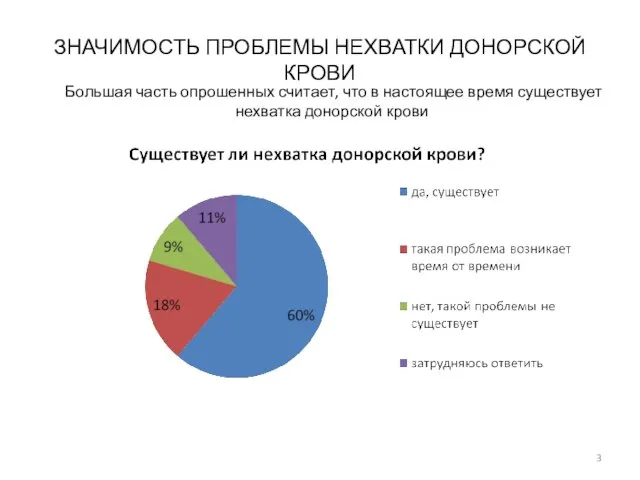 ЗНАЧИМОСТЬ ПРОБЛЕМЫ НЕХВАТКИ ДОНОРСКОЙ КРОВИ Большая часть опрошенных считает, что в настоящее