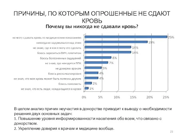 ПРИЧИНЫ, ПО КОТОРЫМ ОПРОШЕННЫЕ НЕ СДАЮТ КРОВЬ В целом анализ причин неучастия