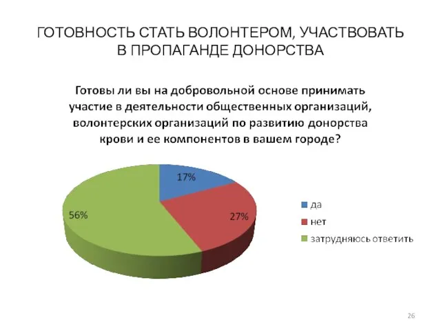 ГОТОВНОСТЬ СТАТЬ ВОЛОНТЕРОМ, УЧАСТВОВАТЬ В ПРОПАГАНДЕ ДОНОРСТВА