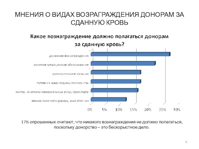 МНЕНИЯ О ВИДАХ ВОЗРАГРАЖДЕНИЯ ДОНОРАМ ЗА СДАННУЮ КРОВЬ 17% опрошенных считают, что