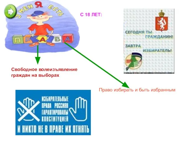 Право избирать и быть избранным Свободное волеизъявление граждан на выборах С 18 ЛЕТ: