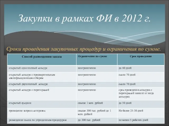 Сроки проведения закупочных процедур и ограничения по сумме. Закупки в рамках ФИ в 2012 г.