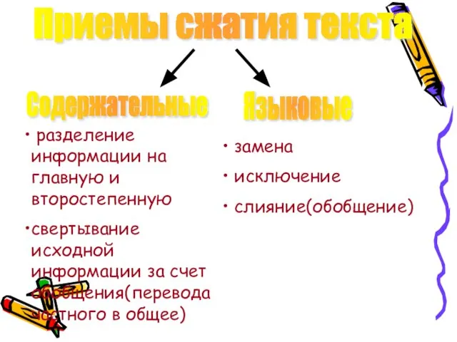 Приемы сжатия текста Содержательные Языковые замена исключение слияние(обобщение) разделение информации на главную