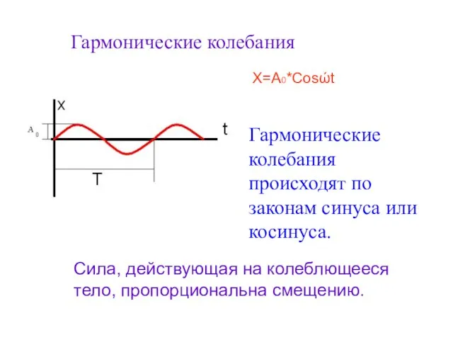 Гармонические колебания Х=А0*Cosώt Гармонические колебания происходят по законам синуса или косинуса. Сила,