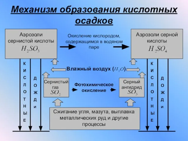 Механизм образования кислотных осадков Аэрозоли сернистой кислоты Окисление кислородом, содержащимся в водяном паре