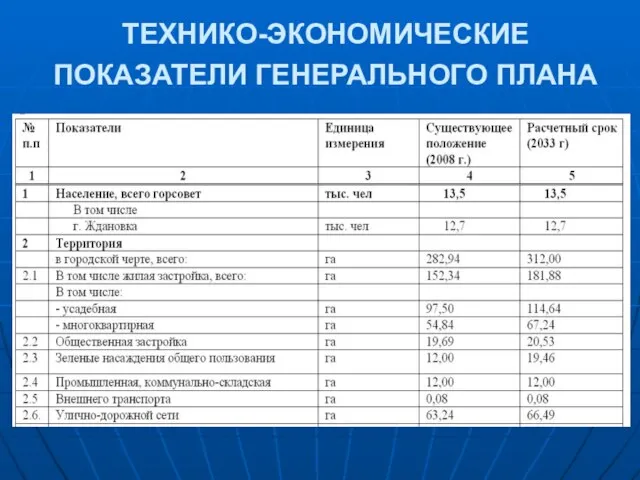 ТЕХНИКО-ЭКОНОМИЧЕСКИЕ ПОКАЗАТЕЛИ ГЕНЕРАЛЬНОГО ПЛАНА