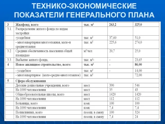 ТЕХНИКО-ЭКОНОМИЧЕСКИЕ ПОКАЗАТЕЛИ ГЕНЕРАЛЬНОГО ПЛАНА