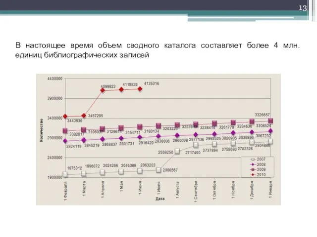 В настоящее время объем сводного каталога составляет более 4 млн. единиц библиографических записей