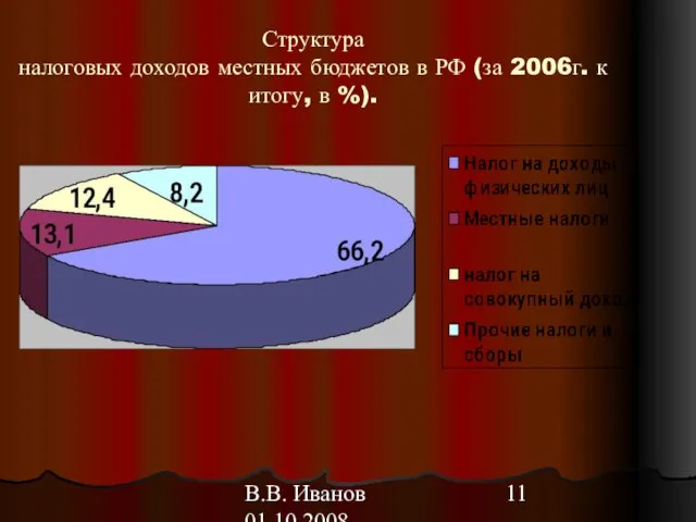 В.В. Иванов 01.10.2008 Структура налоговых доходов местных бюджетов в РФ (за 2006г. к итогу, в %).