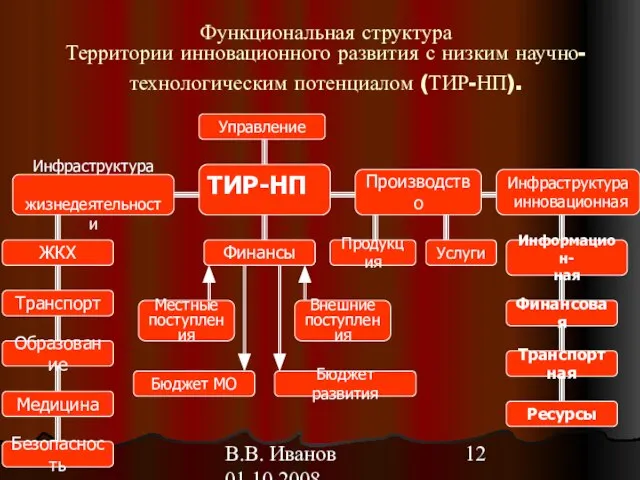 В.В. Иванов 01.10.2008 Функциональная структура Территории инновационного развития с низким научно-технологическим потенциалом