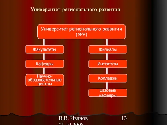 В.В. Иванов 01.10.2008 Университет регионального развития Университет регионального развития (УРР) Факультеты Филиалы