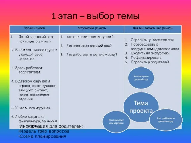 1 этап – выбор темы Информация для родителей: Модель трёх вопросов Схема планирования