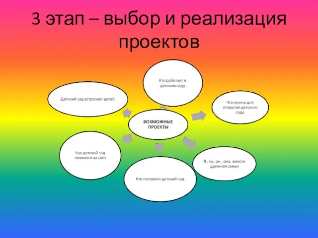 3 этап – выбор и реализация проектов