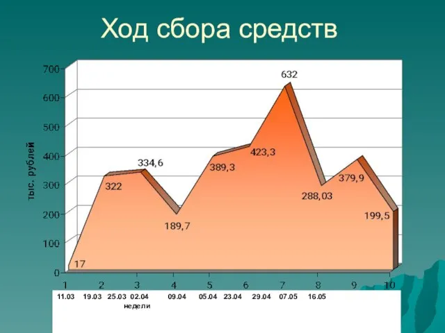 Ход сбора средств