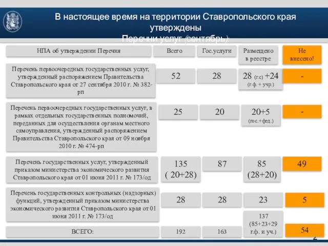 В настоящее время на территории Ставропольского края утверждены Перечни услуг (сентябрь): 2