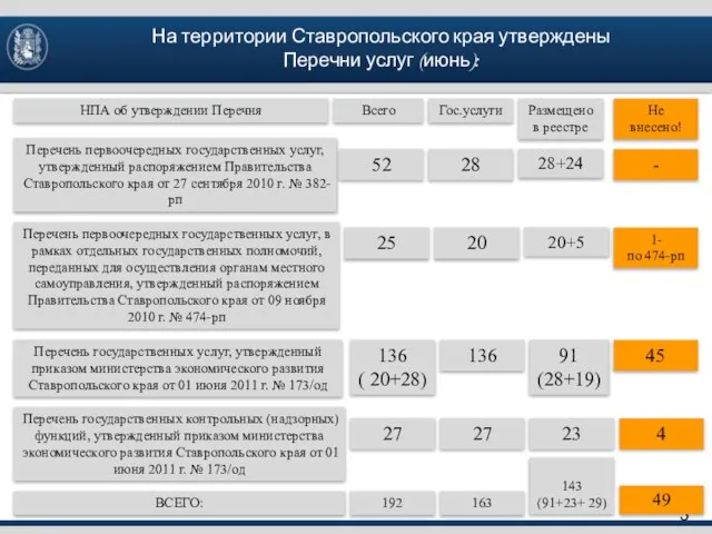 На территории Ставропольского края утверждены Перечни услуг (июнь): 3 Перечень первоочередных государственных