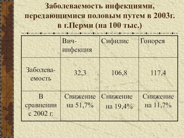 Заболеваемость инфекциями, передающимися половым путем в 2003г. в г.Перми (на 100 тыс.)