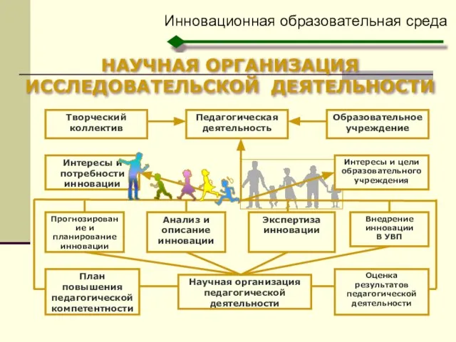 НАУЧНАЯ ОРГАНИЗАЦИЯ ИССЛЕДОВАТЕЛЬСКОЙ ДЕЯТЕЛЬНОСТИ Инновационная образовательная среда