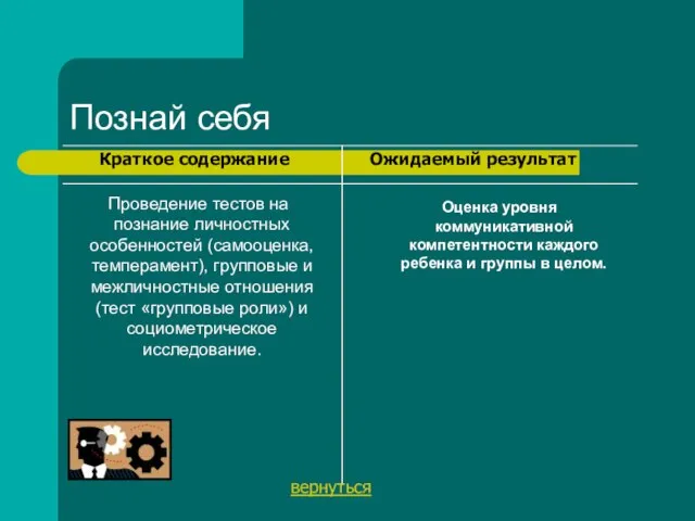 Познай себя Проведение тестов на познание личностных особенностей (самооценка, темперамент), групповые и