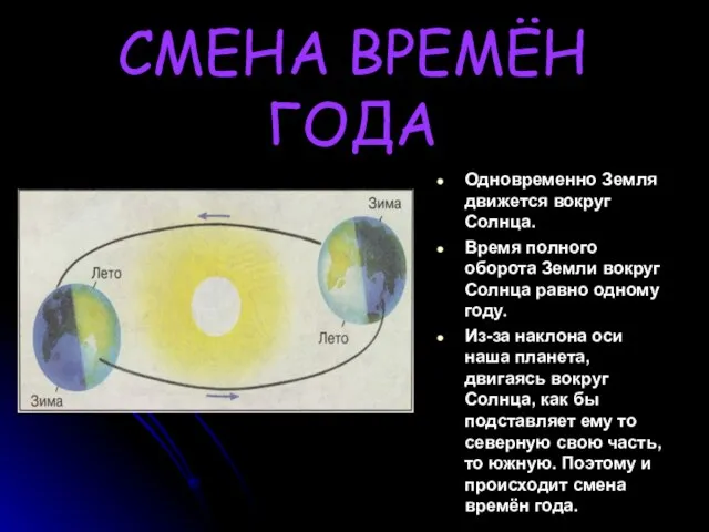 СМЕНА ВРЕМЁН ГОДА Одновременно Земля движется вокруг Солнца. Время полного оборота Земли