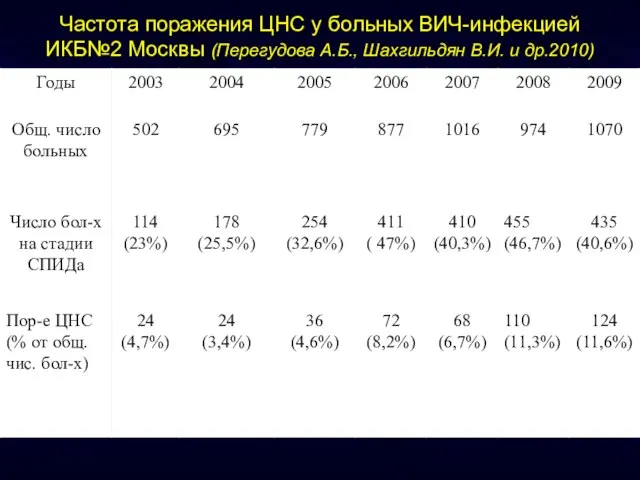 Частота поражения ЦНС у больных ВИЧ-инфекцией ИКБ№2 Москвы (Перегудова А.Б., Шахгильдян В.И. и др.2010)