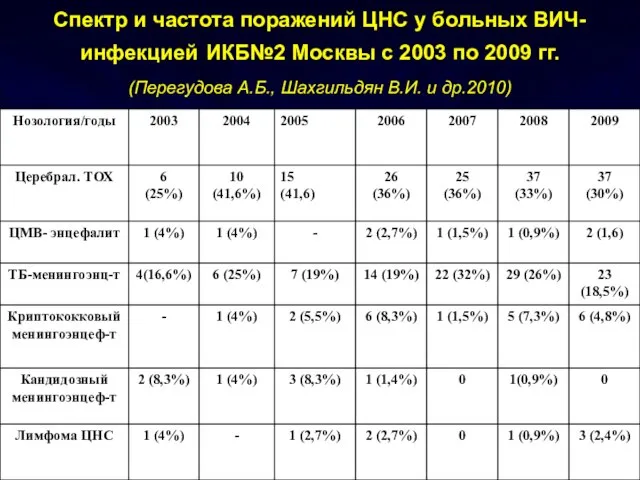 Спектр и частота поражений ЦНС у больных ВИЧ-инфекцией ИКБ№2 Москвы с 2003