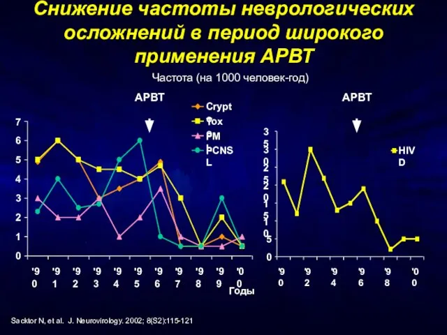 Годы Частота (на 1000 человек-год) Sacktor N, et al. J. Neurovirology. 2002;