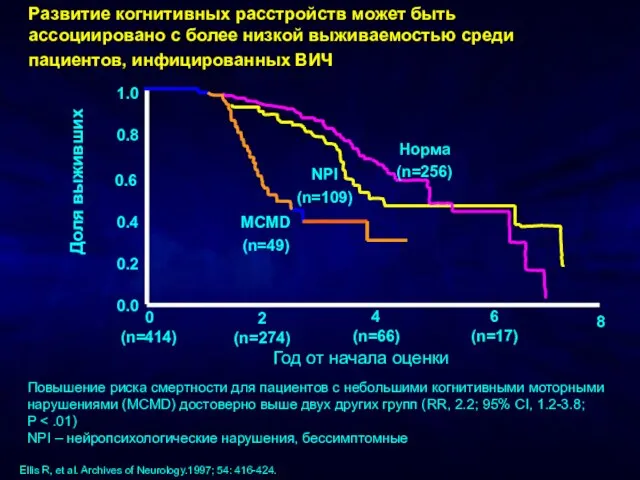 Год от начала оценки Норма (n=256) 1.0 0.8 0.6 0.4 0.2 0.0