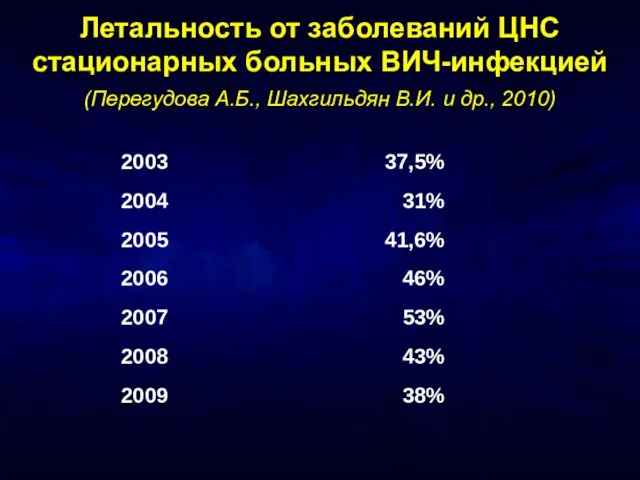 Летальность от заболеваний ЦНС стационарных больных ВИЧ-инфекцией (Перегудова А.Б., Шахгильдян В.И. и др., 2010)