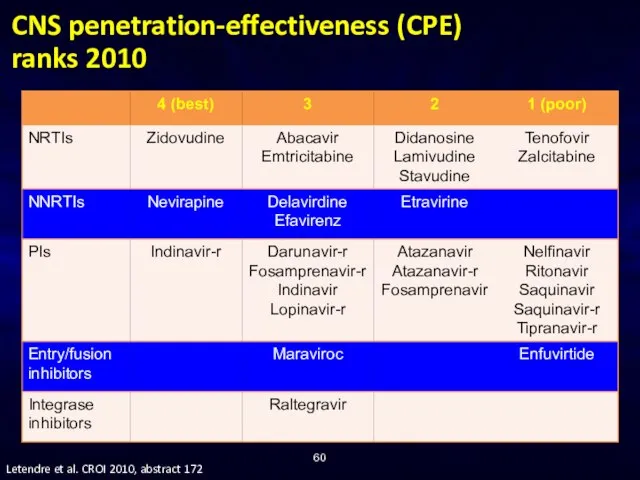 CNS penetration-effectiveness (CPE) ranks 2010 Letendre et al. CROI 2010, abstract 172