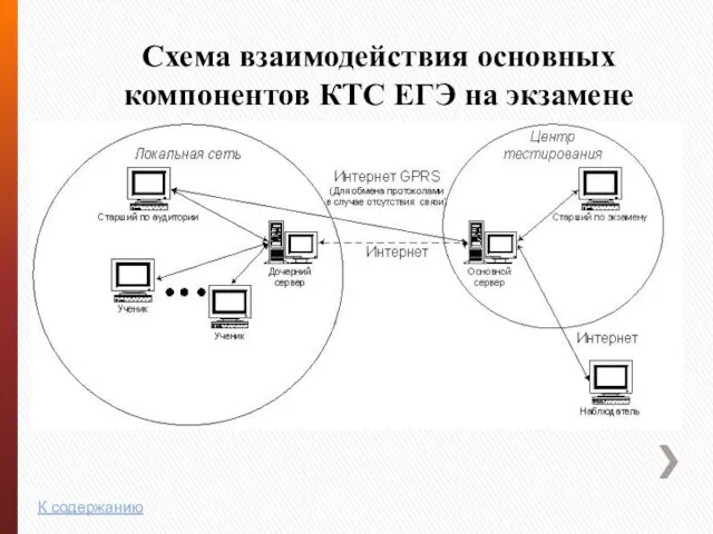 Схема взаимодействия основных компонентов КТС ЕГЭ на экзамене К содержанию