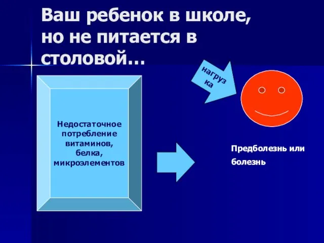 Недостаточное потребление витаминов, белка, микроэлементов Предболезнь или болезнь нагрузка Ваш ребенок в