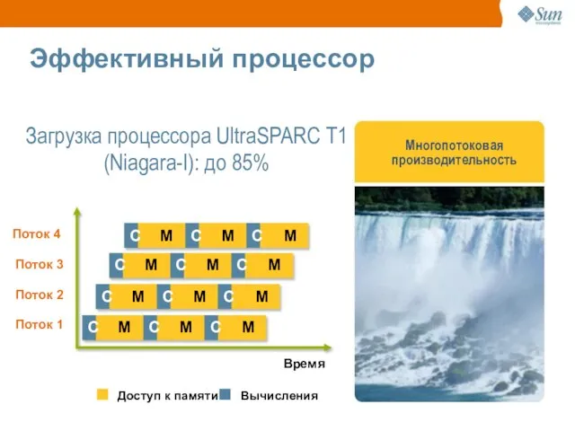 Single Threaded Performance Многопотоковая производительность Эффективный процессор Загрузка процессора UltraSPARC T1 (Niagara-I):