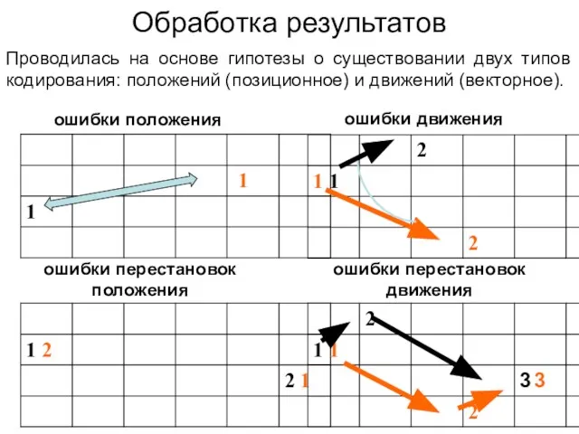 Обработка результатов ошибки положения ошибки движения ошибки перестановок положения ошибки перестановок движения