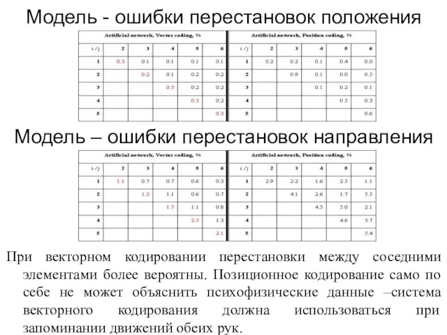 Модель - ошибки перестановок положения Модель – ошибки перестановок направления При векторном