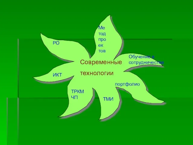 Современные технологии Ме тод про ек тов Обучение в сотрудничестве портфолио ТМИ ТРКМЧП ИКТ РО