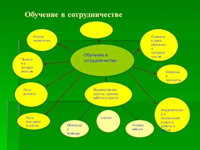 Обучение в сотрудничестве