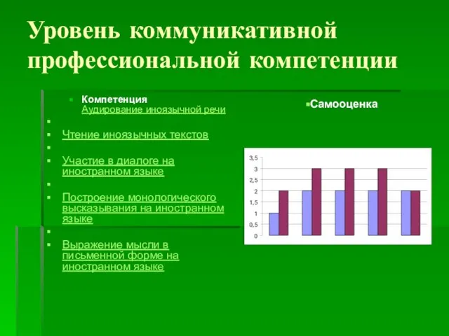 Уровень коммуникативной профессиональной компетенции Компетенция Аудирование иноязычной речи Чтение иноязычных текстов Участие