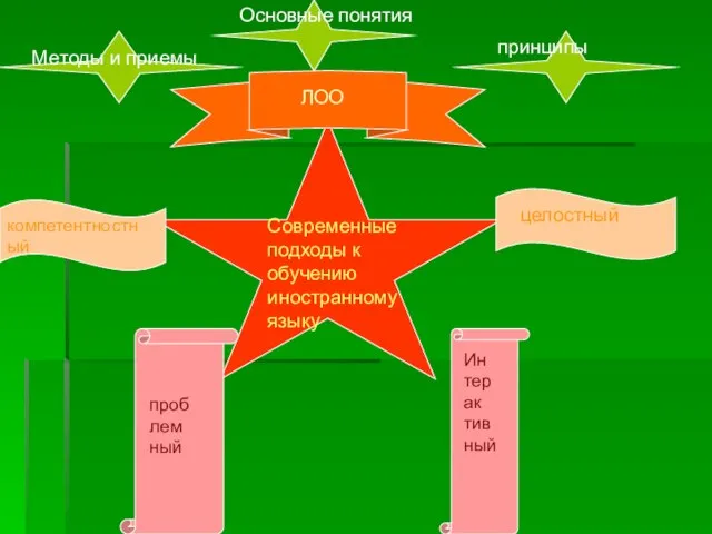 Современные подходы к обучению иностранному языку ЛОО целостный компетентностный Ин тер ак