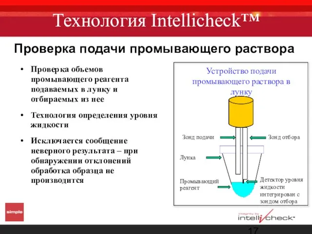 Технология Intellicheck™ Проверка объемов промывающего реагента подаваемых в лунку и отбираемых из