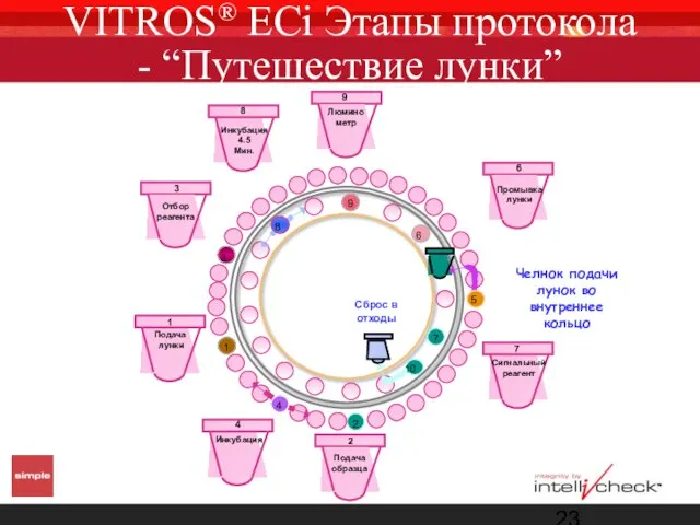 VITROS® ECi Этапы протокола - “Путешествие лунки” Сброс в отходы Челнок подачи лунок во внутреннее кольцо