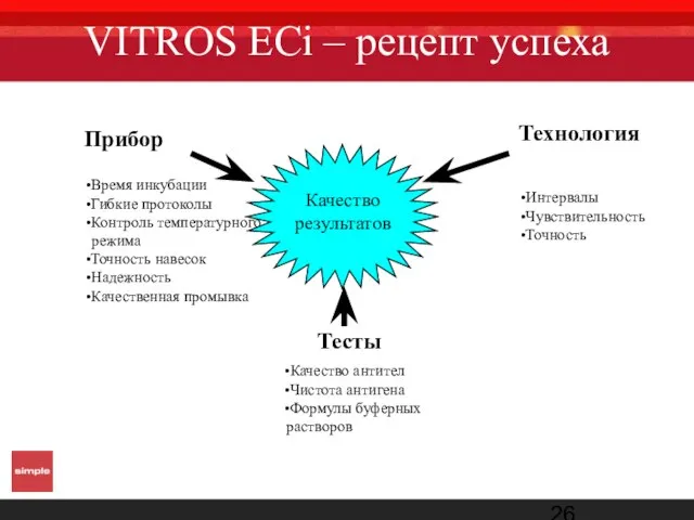 VITROS ECi – рецепт успеха Технология Интервалы Чувствительность Точность Прибор Время инкубации