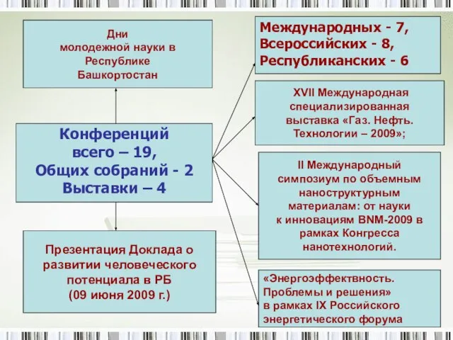 Международных - 7, Всероссийских - 8, Республиканских - 6 Конференций всего –