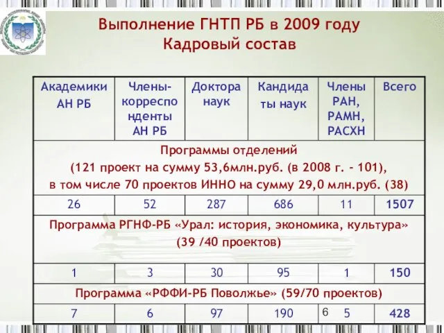 Выполнение ГНТП РБ в 2009 году Кадровый состав