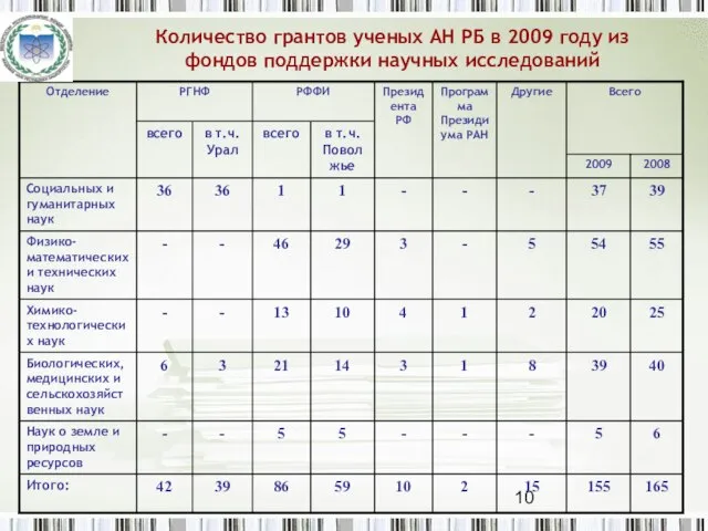 Количество грантов ученых АН РБ в 2009 году из фондов поддержки научных исследований