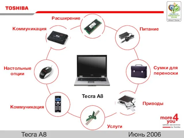 Июнь 2006 Tecra A8 Настольные опции Коммуникация Сумки для переноски Услуги Приводы