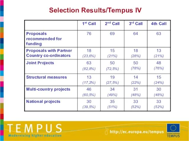 Selection Results/Tempus IV