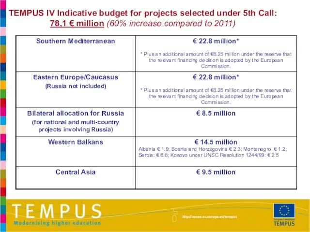 TEMPUS IV Indicative budget for projects selected under 5th Call: 78,1 €