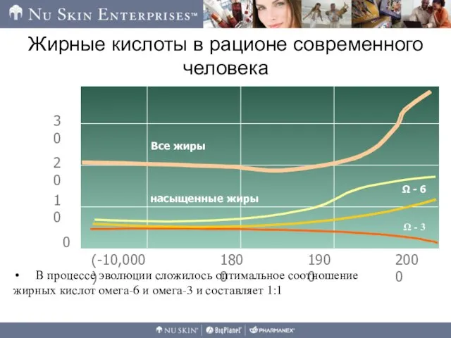 Жирные кислоты в рационе современного человека В процессе эволюции сложилось оптимальное соотношение